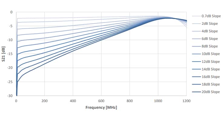 Graphique des performances - Qorvo Correcteurs variables QPC7335